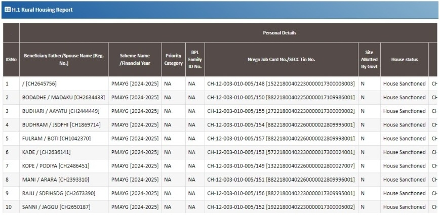 Pradhan Mantri Awas Yojana Chhattisgarh List
