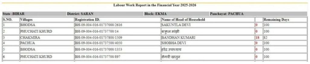 NREGA Attendance की सूची